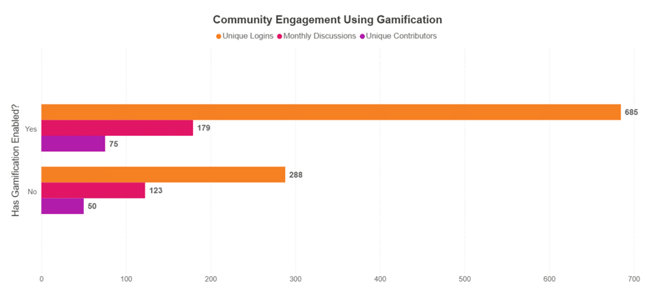 graph showing that online communities with gamification enabled have far higher engagement levels