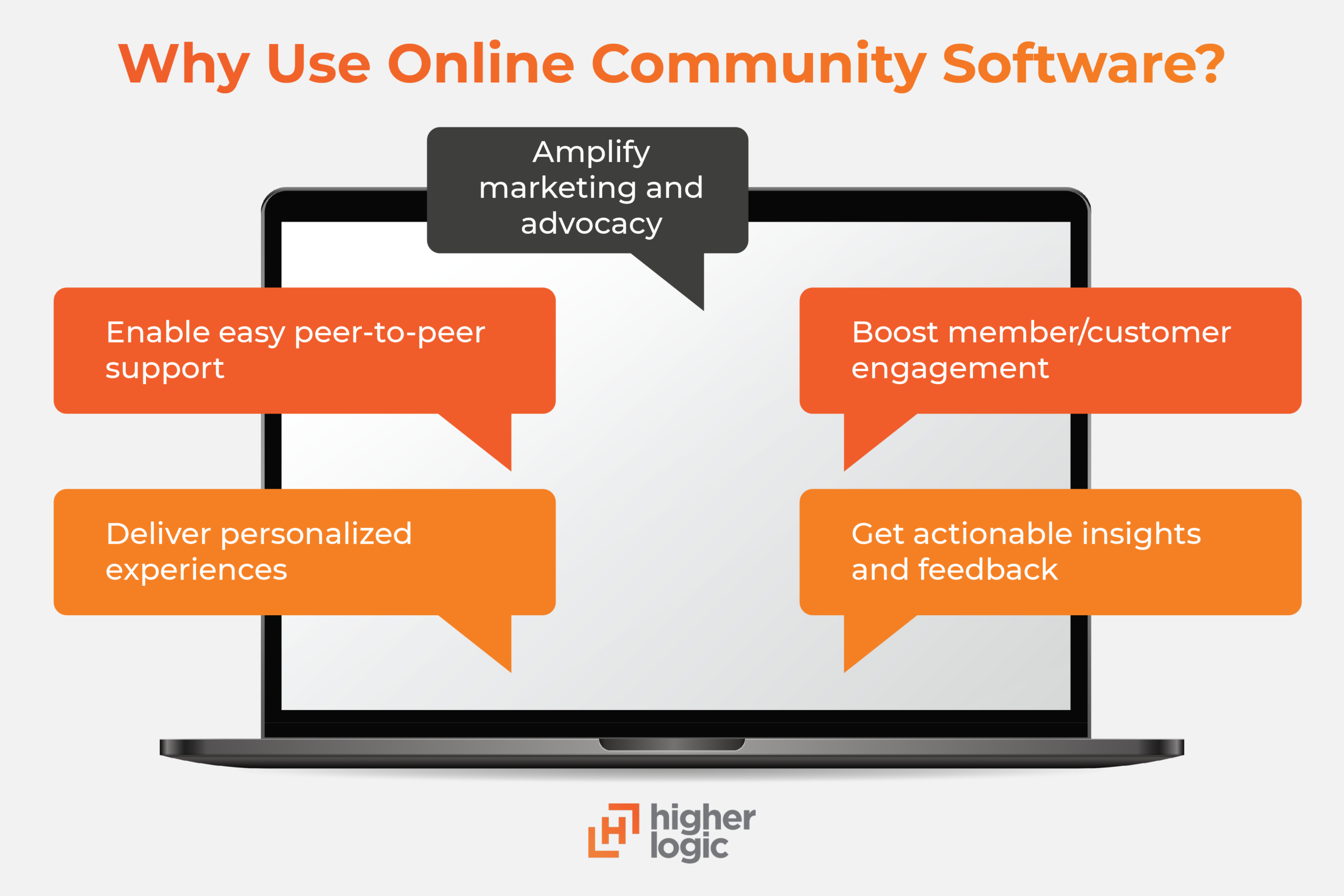 Benefits of using online community software, also listed in the text below