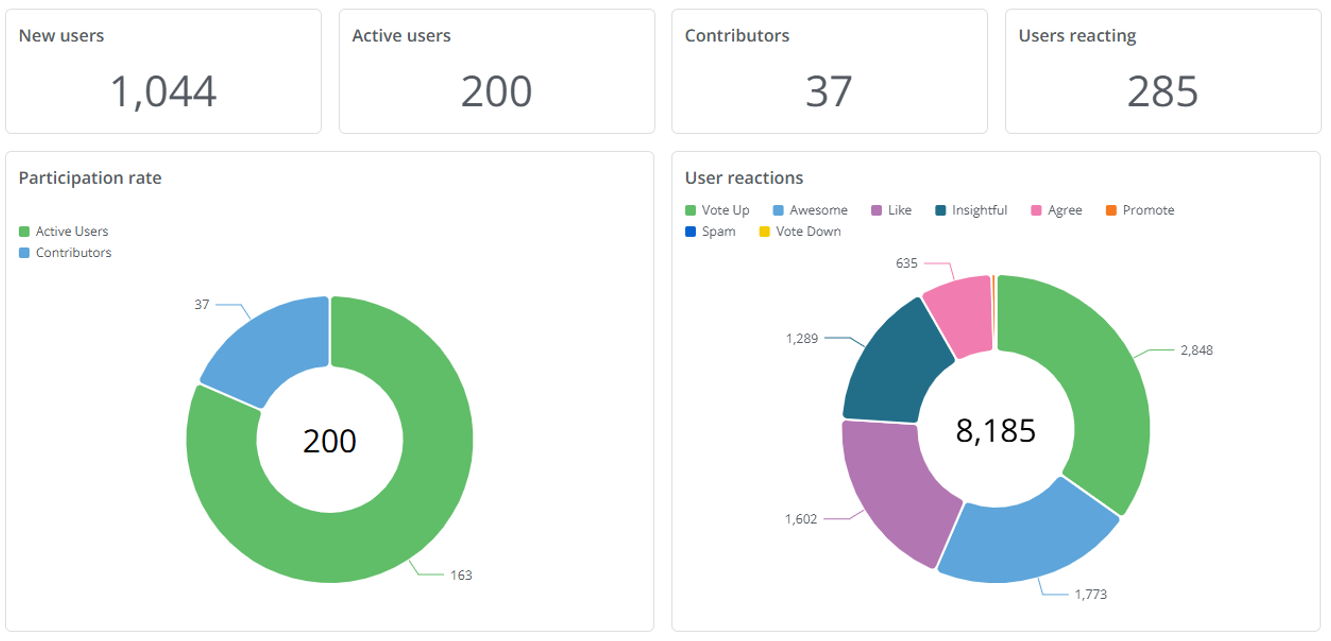 Higher Logic Vanilla community metrics dashboard